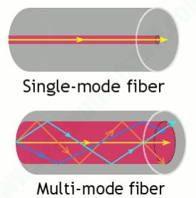 单模多模示意图